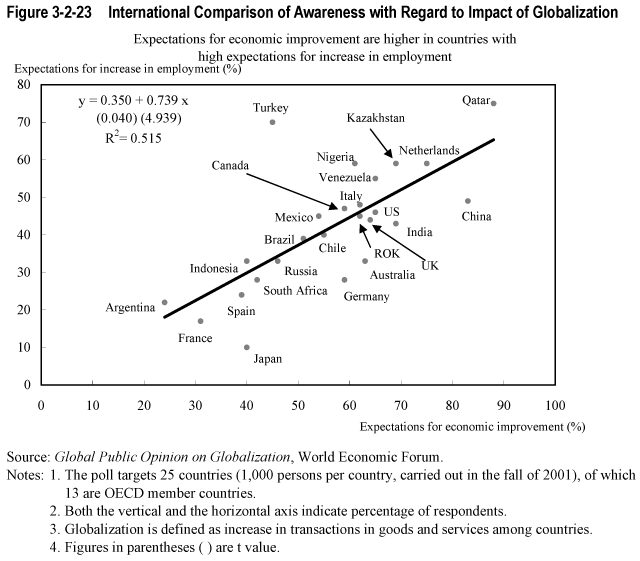 Figure 3-2-23  International Comparison of Awareness with Regard to Impact of Globalization