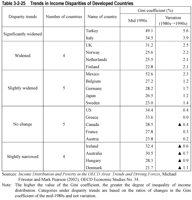 Table 3-2-25  Trends in Income Disparities of Developed Countries