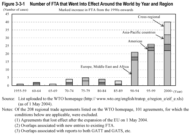 Figure 3-3-1  Number of FTA that Went Into Effect Around the World by Year and Region