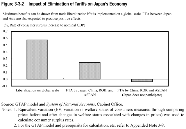 Figure 3-3-2  Impact of Elimination of Tariffs on Japan's Economy