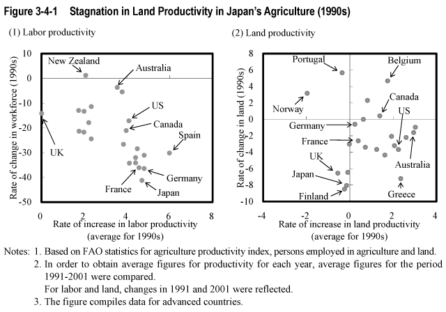 Figure 3-4-1  Stagnation in Land Productivity in Japan's Agriculture (1990s)