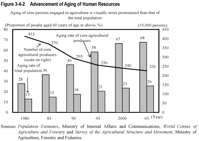Figure 3-4-2  Advancement of Aging of Human Resources