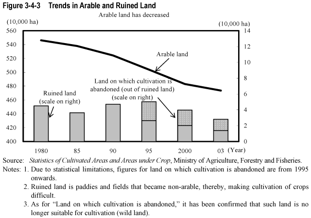 Figure 3-4-3  Trends in Arable and Ruined Land