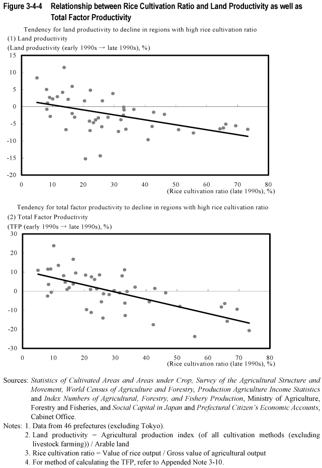 Figure 3-4-4  Relationship between Rice Cultivation Ratio and Land Productivity as well as Total Factor Productivity 