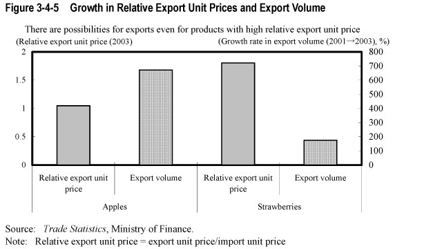 Figure 3-4-5  Growth in Relative Export Unit Prices and Export Volume
