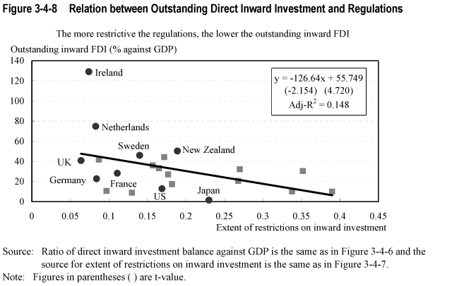 Figure 3-4-8  Relation between Outstanding Direct Inward Investment and Regulations