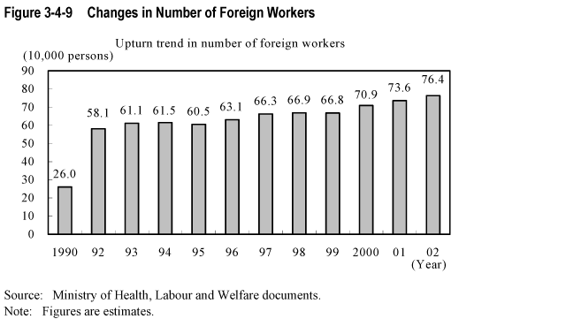 Figure 3-4-9  Changes in Number of Foreign Workers