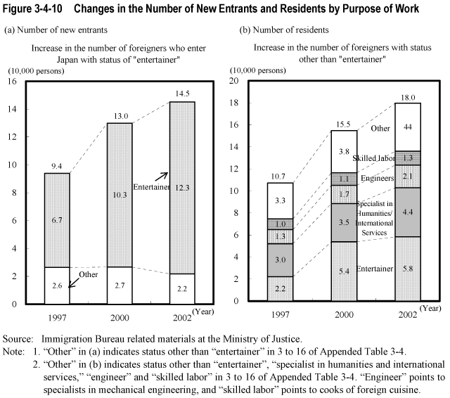 Figure 3-4-10  Changes in the Number of New Entrants and Residents by Purpose of Work