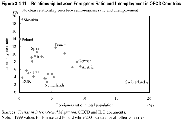 Figure 3-4-11  Relationship between Foreigners Ratio and Unemployment in OECD Countries