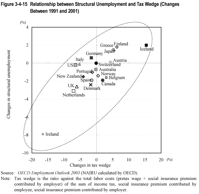 Figure 3-4-15  Relationship between Structural Unemployment and Tax Wedge (Changes Between 1991 and 2001)