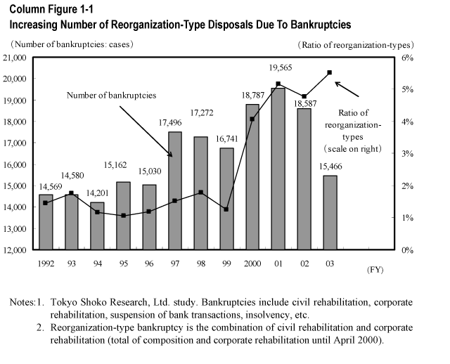 Increasing Number of Reorganization-Type Disposals Due To Bankruptcies