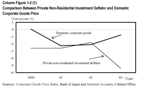 Comparison Between Private Non-Residential Investment Deflator and Domestic Corporate Goods Price