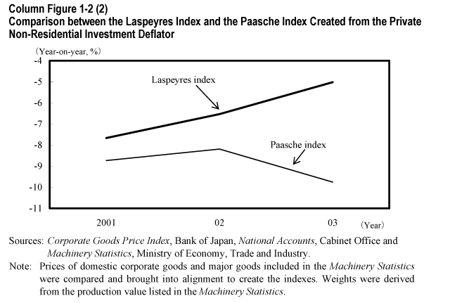Comparison between the Laspeyres Index and the Paasche Index Created from the Private Non-Residential Investment Deflator