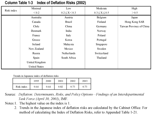 Index of Deflation Risks (2002)