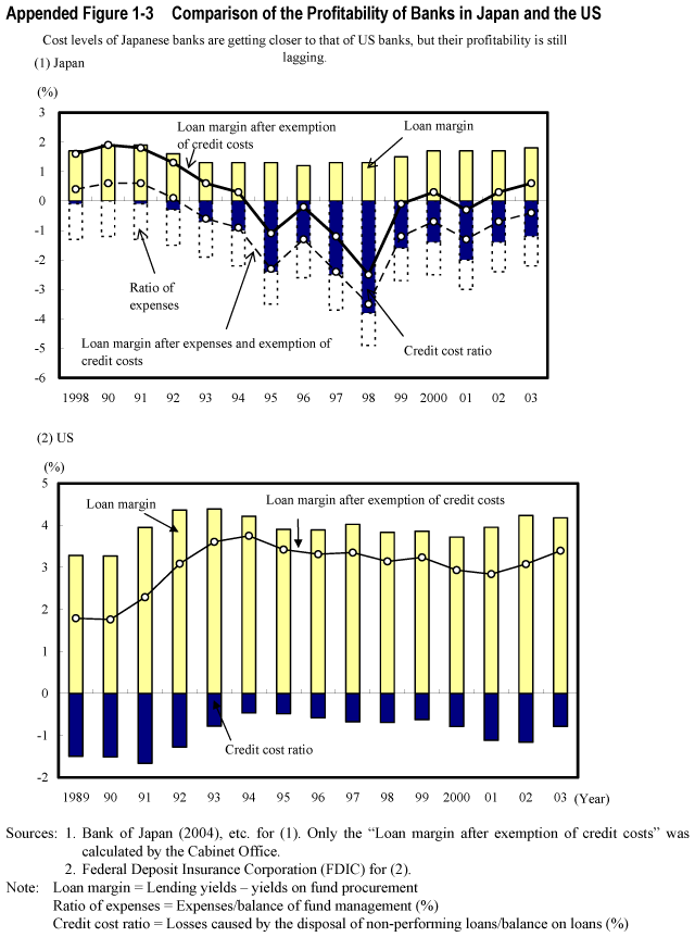 Appended Figure 1-3  Comparison of the Profitability of Banks in Japan and the US