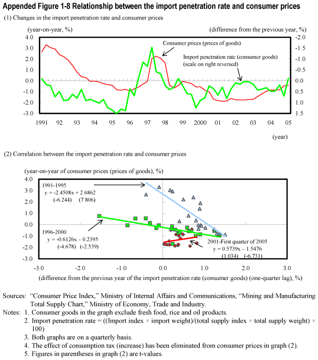 Appended Figure 1-8 Relationship between the import penetration rate and consumer prices