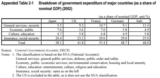 Appended Table 2-1 Breakdown of government expenditure of major countries (as a share of nominal GDP) (2002)