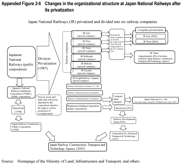 Appended Figure 2-6 Changes in the organizational structure at Japan National Railways after its privatization