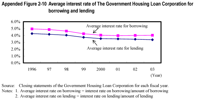 Appended Figure 2-10 Average interest rate of The Government Housing Loan Corporation for borrowing and lending