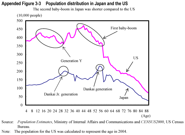 Appended Figure 3-3  Population distribution in Japan and the US