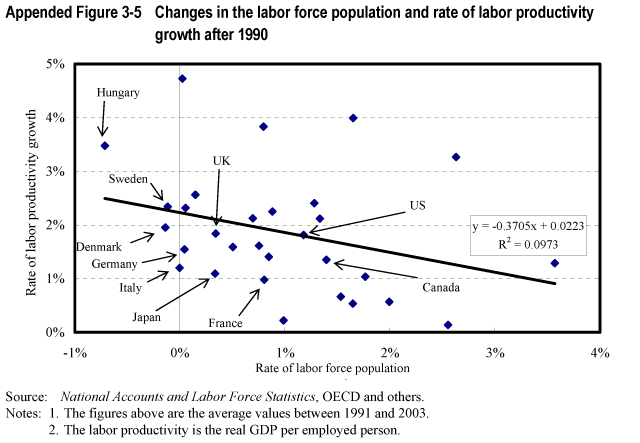 Appended Figure 3-5 Changes in the labor force population and rate of labor productivity growth after 1990