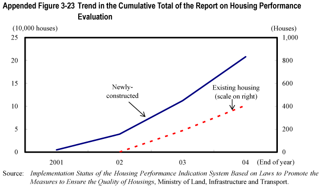 Appended Figure 3-23 Trend in the Cumulative Total of the Report on Housing Performance Evaluation