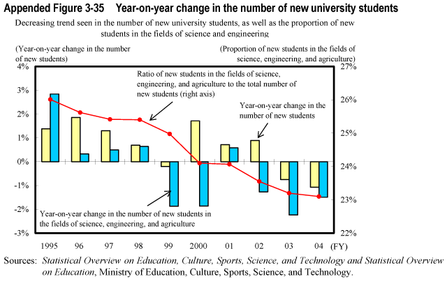 Appended Figure 3-35  Year-on-year change in the number of new university students