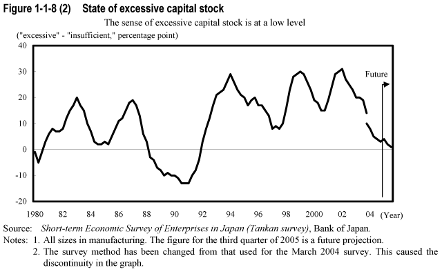 Figure 1-1-8 (2) State of excessive capital stock