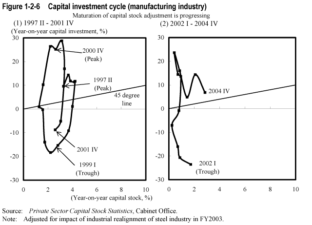 Figure 1-2-6  Capital investment cycle (manufacturing industry)