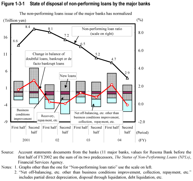 Figure 1-3-1  State of disposal of non-performing loans by the major banks