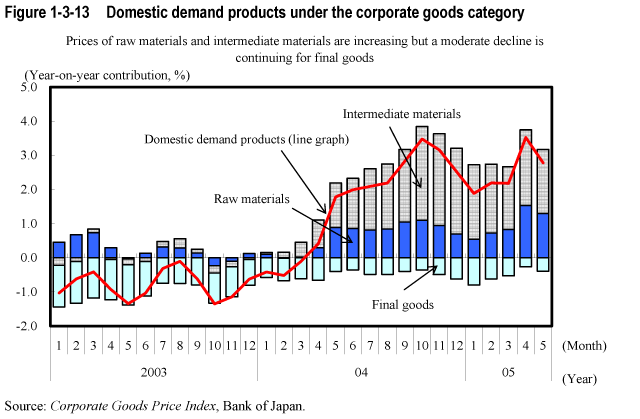 Figure 1-3-13  Domestic demand products under the corporate goods category