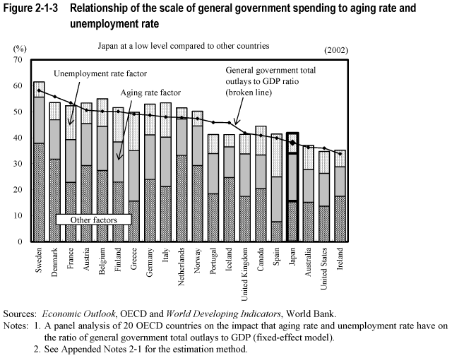 Figure 2-1-3 Relationship of the scale of general government spending to aging rate and unemployment rate