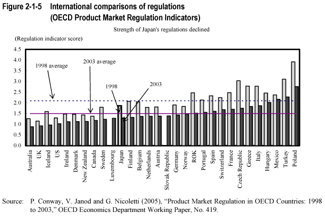 Figure 2-1-5 International comparisons of regulations (OECD Product Market Regulation Indicators)