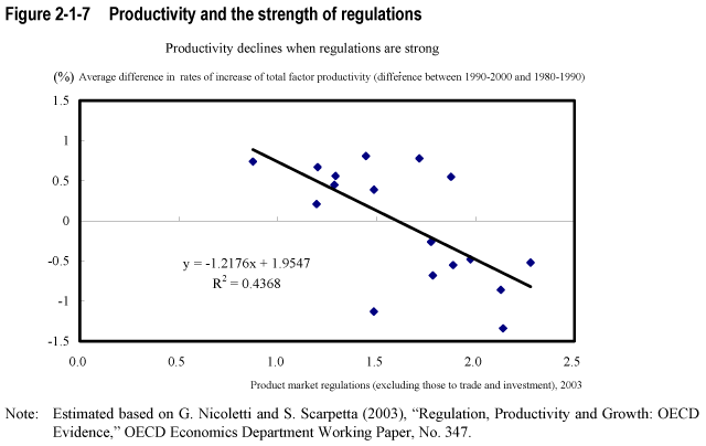Figure 2-1-7  Productivity and the strength of regulations