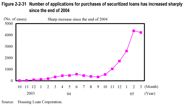 Figure 2-2-31 Number of applications for purchases of securitized loans has increased sharply since the end of 2004