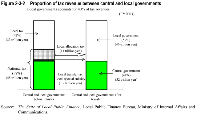 Figure 2-3-2  Proportion of tax revenue between central and local governments