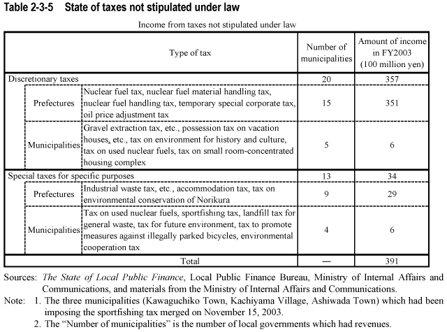 Table 2-3-5  State of taxes not stipulated under law