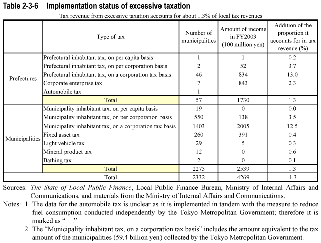Table 2-3-6  Implementation status of excessive taxation