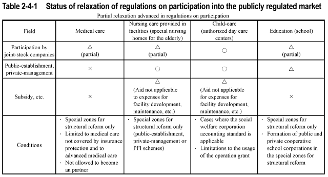 Table 2-4-1  Status of relaxation of regulations on participation into the publicly regulated market