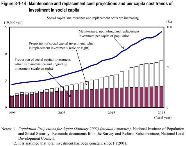 Figure 3-1-14 Maintenance and replacement cost projections and per capita cost trends of investment in social capital