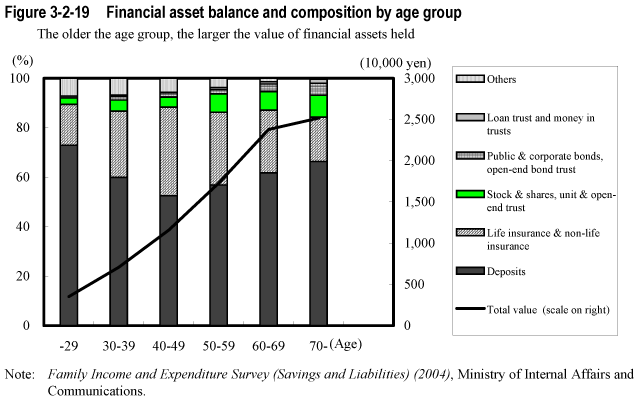 Figure 3-2-19  Financial asset balance and composition by age group