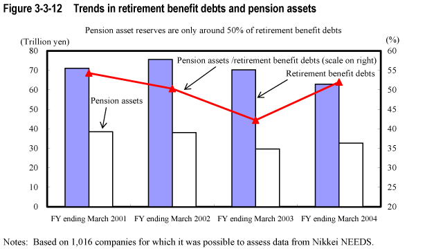 Figure 3-3-12  Trends in retirement benefit debts and pension assets