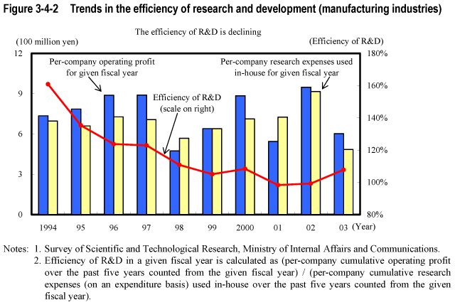 Figure 3-4-2  Trends in the efficiency of research and development (manufacturing industries)