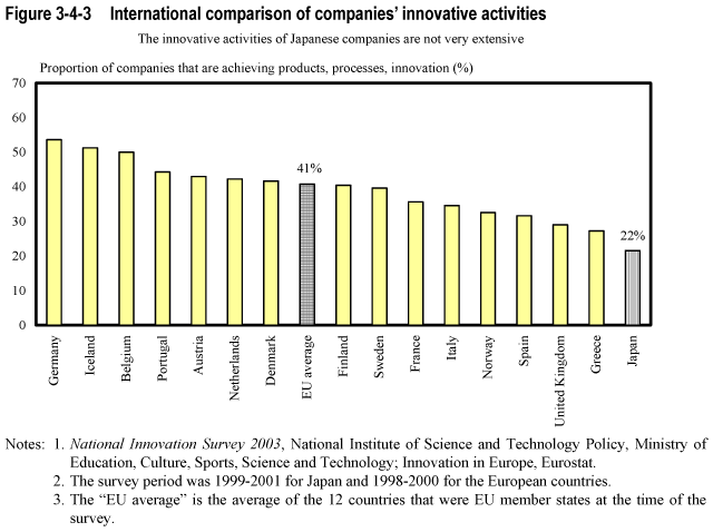 Figure 3-4-3  International comparison of companies' innovative activities