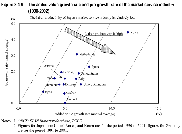 Figure 3-4-9 The added value growth rate and job growth rate of the market service industry (1990-2002)