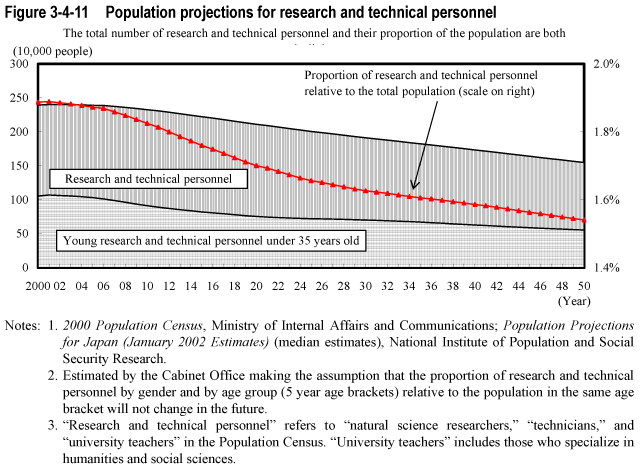 Figure 3-4-11  Population projections for research and technical personnel