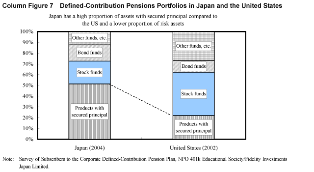 Column Figure 7  Defined-Contribution Pensions Portfolios in Japan and the United States