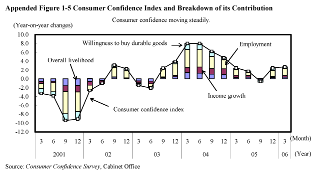 Appended Figure 1-5 Consumer Confidence Index and Breakdown of its Contribution