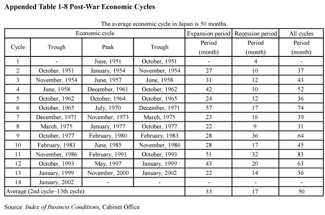 Appended Table 1-8 Post-War Economic Cycles