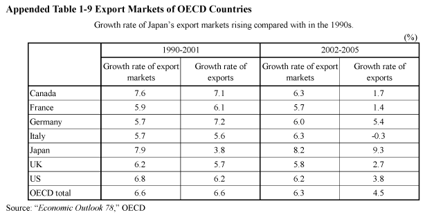 Appended Table 1-9 Export Markets of OECD Countries
